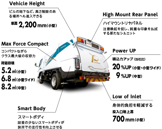 回転式塵芥収集車 パックマスター Ka7 Kb7型 塵芥車 モリタエコノス